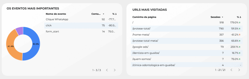 Transformamos uma Clínica em Guaíba em Referência no Google